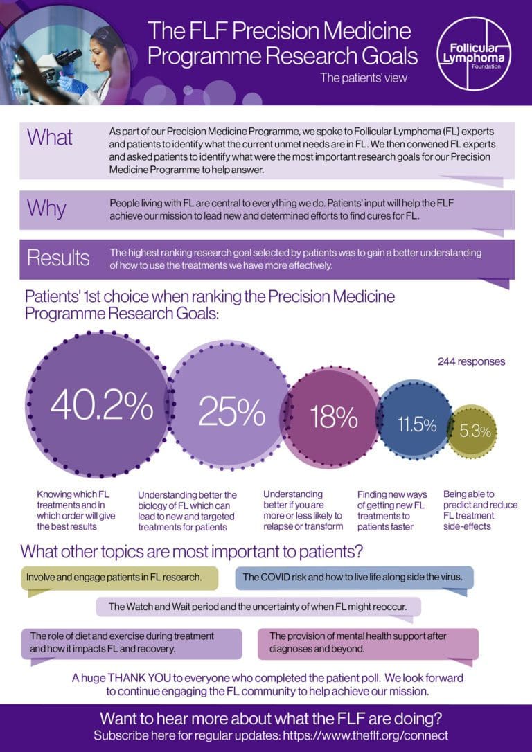 First Chief Medical Officer — Follicular Lymphoma Foundation