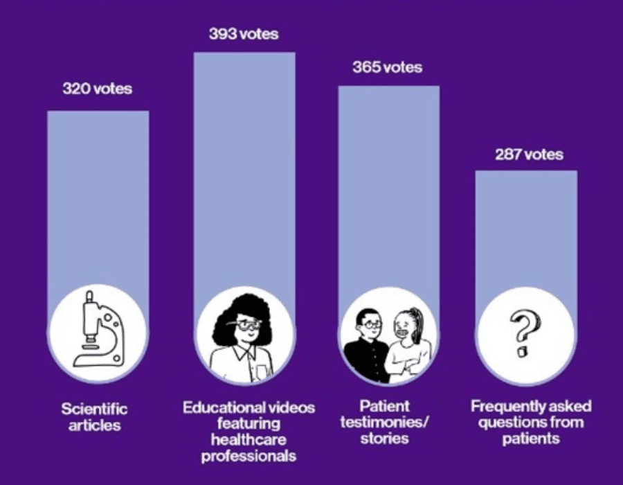 Survey results